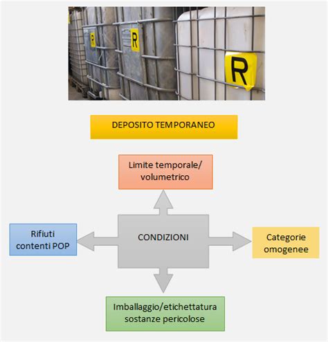 Vademecum Illustrato Deposito Temporaneo Rifiuti Rev Del