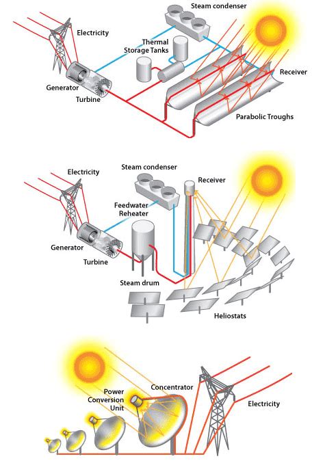 How Concentrated Solar Power Works