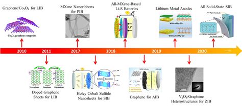 Batteries And Supercapacitors For Energy Storage