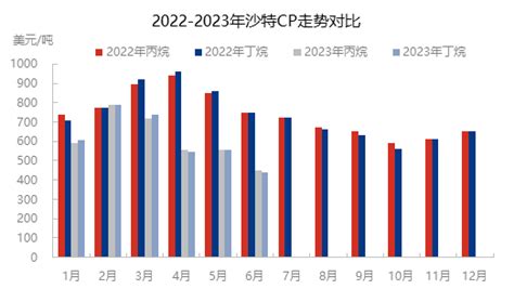 隆众聚焦 ： 2023年上半年液化气市场行情总结及下半年预测热点聚焦液化气 隆众资讯