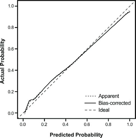 Calibration Plot Of Predicted Probabilities And Observed Probabilities