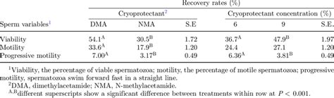 Influence Of The Cryoprotectant And Its Concentration On The Recovery