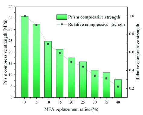 Prism Compressive Strength Versus Mfa Replacement Ratios Download