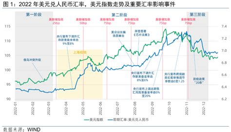 【年度展望之五】2023年人民币汇率展望腾讯新闻