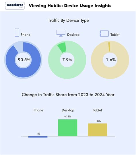 Porn Viewing Statistics For Infographic Moreforce