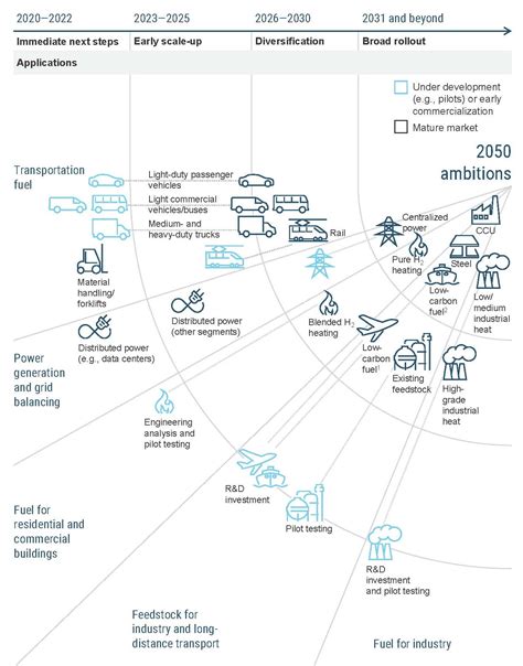 Us Hydrogen Economy