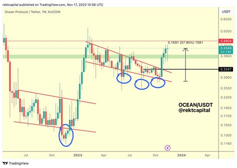 加密货币分析师更新了对比特币 Btc、狗狗币 Doge 和 One Top Ai 山寨币 的展望 0x资讯