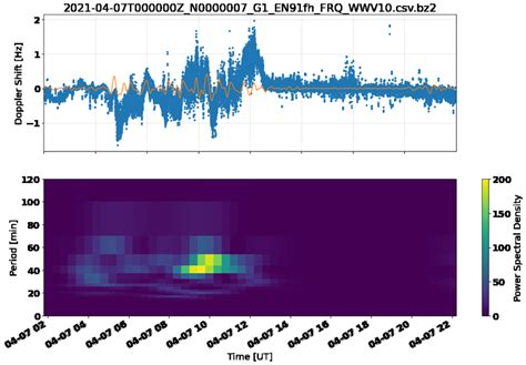 Power Spectral Density Plot Showing Signatures Consistent With