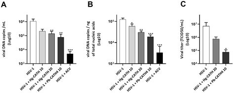 Pharmaceuticals Free Full Text Characterisation Of Antiviral