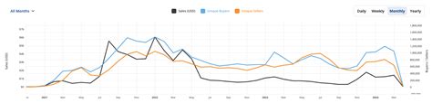 Le March Nft Se Refroidit Alors Que Les Traders Affluent Vers La