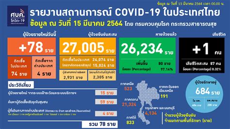 อัปเดต โควิด 19 ไทย วันนี้ 15 มี ค 64 พบเพิ่ม 78 ราย