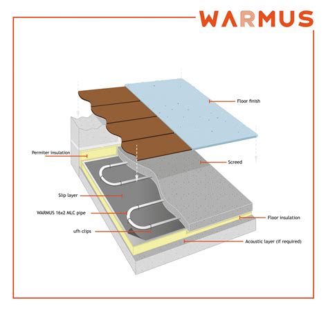 Wet Underfloor Heating Underfloor Store
