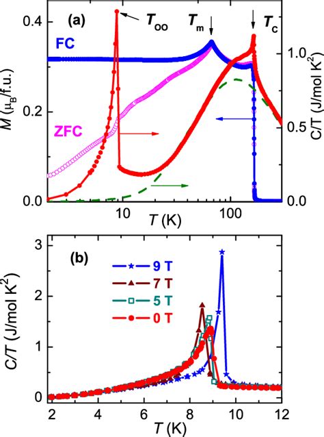 A Temperature Dependent Magnetization M Left Scale Measured In An