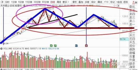 顶部形态：双顶，头肩顶，复合头肩顶，颈线位，新手必学 知乎