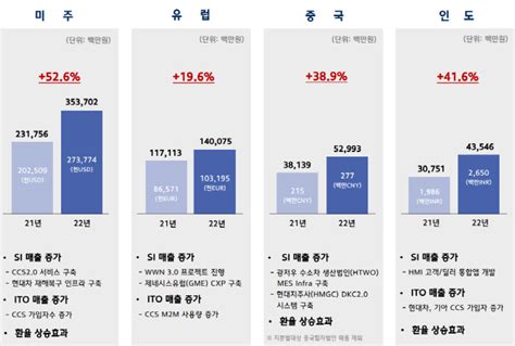 현대오토에버 창사 첫 영업익 1000억원 돌파차량용 Sw 성장 본격화 네이트 뉴스