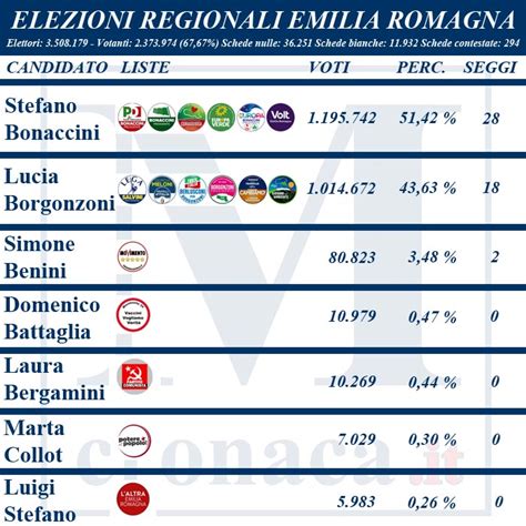 Elezioni Regionali Tutti I Risultati Definitivi Mediterraneo Cronaca