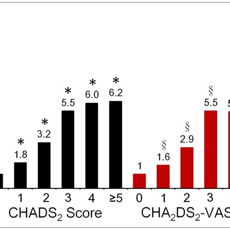 Adjusted Hazard Ratios For The Composite Endpoint Myocardial Infarction