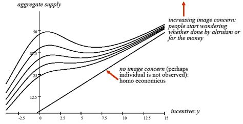 The Overjustification Effect Source Bénabou And Tirole 2006a