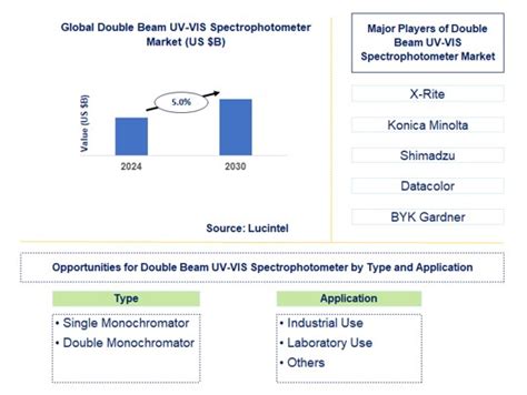 Double Beam Uv Vis Spectrophotometer Market Report Trends Forecast