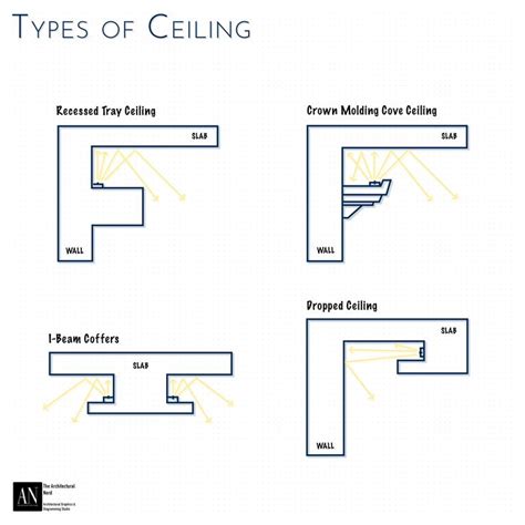 “Types of Ceiling” It refers to various ceiling styles and structures ...