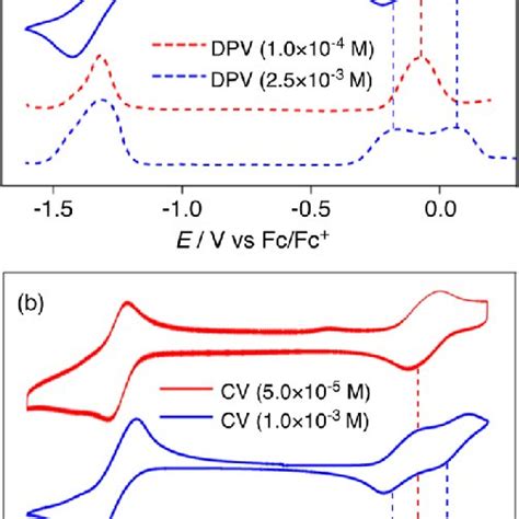 Cyclic Voltammograms Cvs And Differential Pulse Voltammograms Dpvs