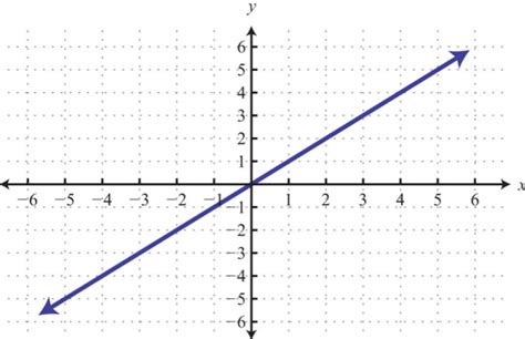 3.2: Graph by Plotting Points - Mathematics LibreTexts