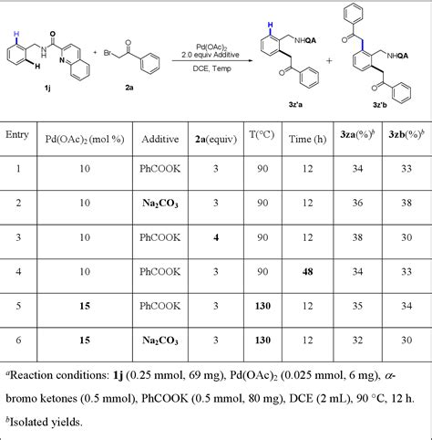 Table From Palladium Catalyzed Ortho Ch Bond Alkylation Of