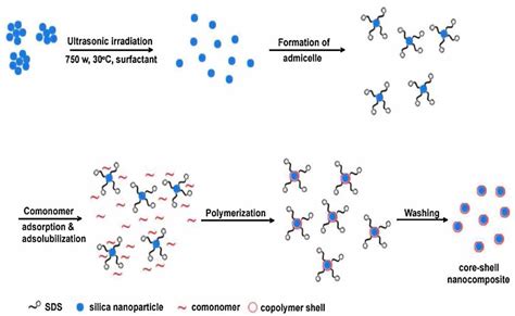 Polymers Free Full Text Advances In Organicinorganic Hybrid Latex