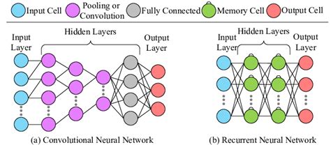 General Structures Of Cnn And Rnn The Main Structure Of Cnns Consists