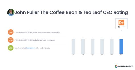 John Fuller The Coffee Bean Tea Leaf Ceo Rating Comparably