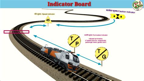 Indicator Board Caution Indicator Board Speed Board TP TG Board