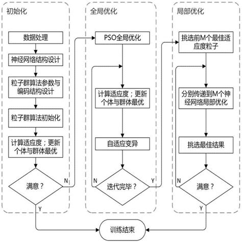 基于混合PSO Adam神经网络的外协供应商评价方法与流程 2