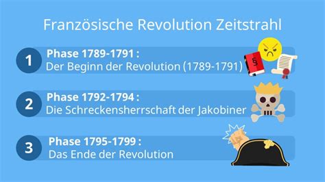 Französische Revolution Zusammenfassung Kurz Knapp mit Video