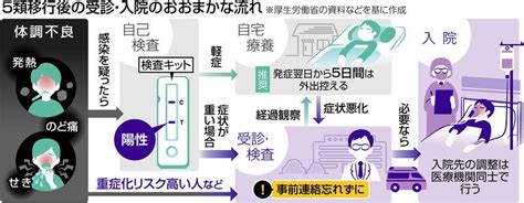 コロナ「5類」に移行 変更点は？：東京新聞デジタル