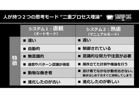 思考力を鍛えるコツは、最初に浮かんだアイデアを「否定」すること 人の脳が持つ“2つのモード”の違いと「遅く考えること」の重要性 ログミーbiz