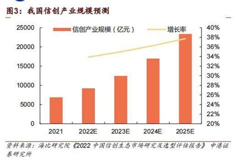 行业风口丨信创概念近一月涨超20，2万亿规模全产业链投资价值凸显，这一细分赛道走在最前列软件平台涨超