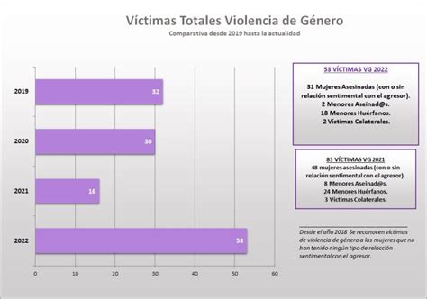 GrÁficos De Violencia De GÉnero 2022 Separadas Y Divorciadas