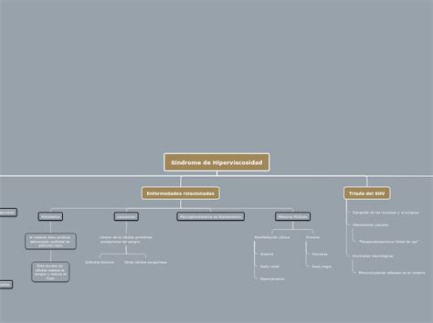 S Ndrome De Hiperviscosidad Mapa Mental Mindomo