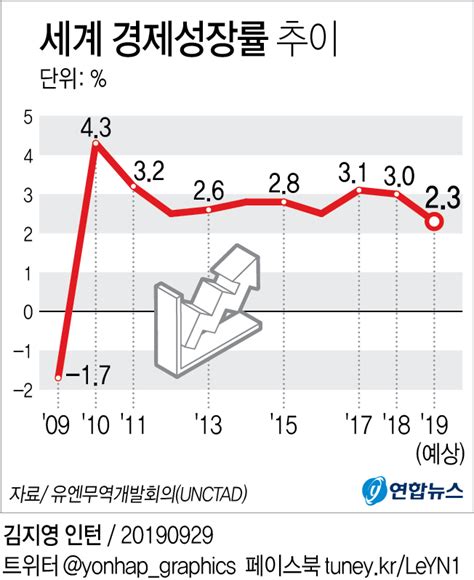 그래픽 세계 경제성장률 추이 연합뉴스