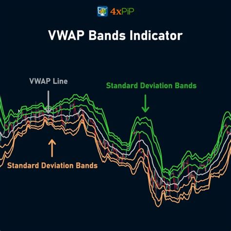 Xpip Vwap Bands Indicator With Alerts For Mt