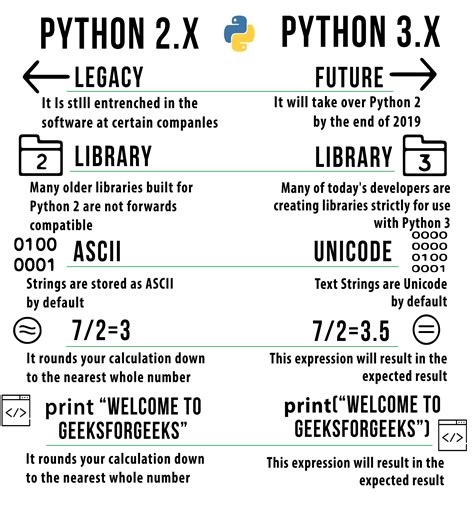 Python2 Vs Python3 Syntax And Performance Comparison Geeksforgeeks