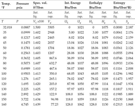 Appendix D Steam Tables Basic Principles And Calculations In Process