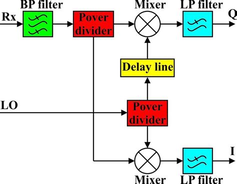 Block Diagram Of I Q Demodulator Download Scientific Diagram