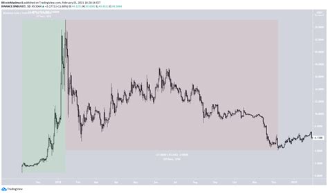 A History of Binance Coin (BNB) Price Movements - BeInCrypto