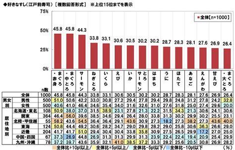 京樽調べ 11月1日は「すしの日」 好きなすしネタランキング 江戸前寿司ではまぐろの「赤身」「中とろ」が同率1位 女性1位は「サーモン