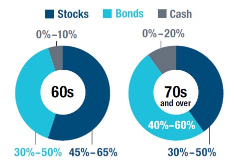 Retirement Savings By Age What To Do With Your Portfolio In T