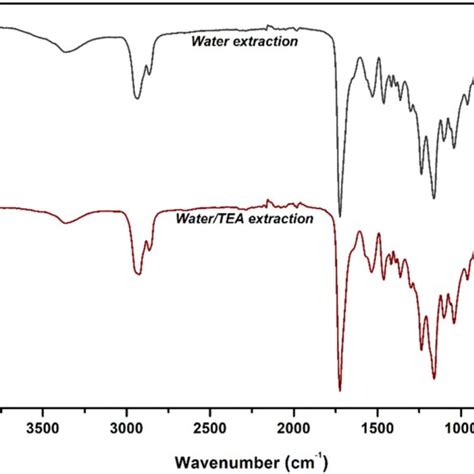 A Ftir Spectra Of The Different Casein Wpu Films And B Scale