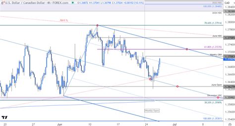 Canadian Dollar Short Term Outlook Usd Cad Bulls Keep Uptrend