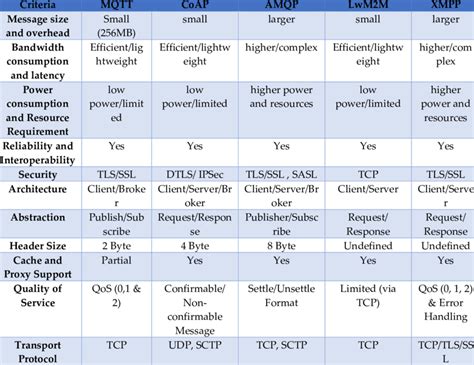 The Table Below Shows The Comparative Analysis Of Highlighted Iot Download Scientific Diagram