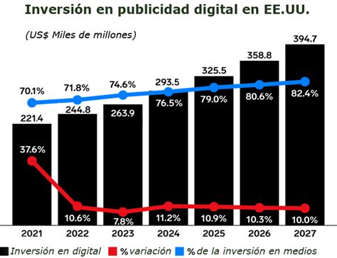 Publimark Cl Panorama Actual De La Inversi N Publicitaria Digital En